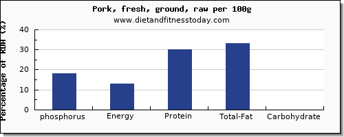 phosphorus and nutrition facts in ground pork per 100g